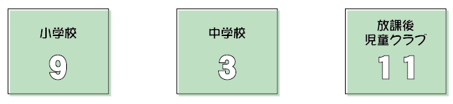 9小学校、3中学校、11放課後児童クラブ