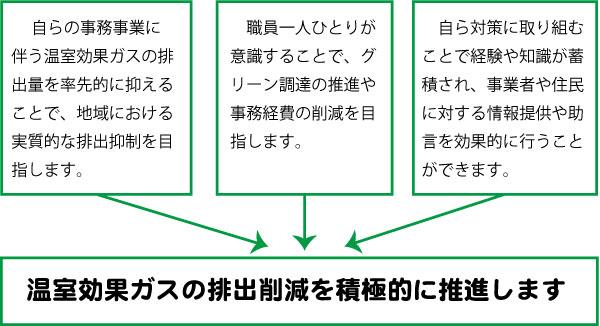 温室効果ガスの排出削減を積極的に推進しますの画像