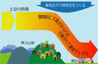 フェーン現象
