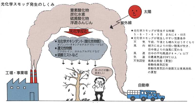 光化学スモッグ