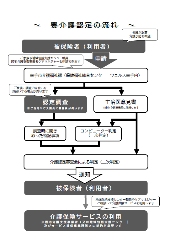 要介護認定までの流れ