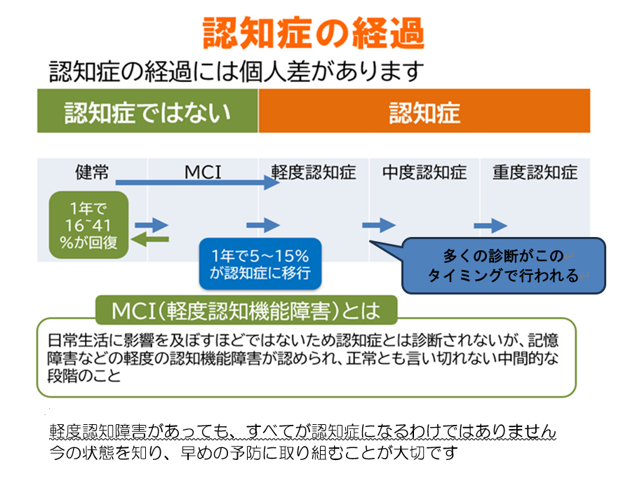 認知症の経過