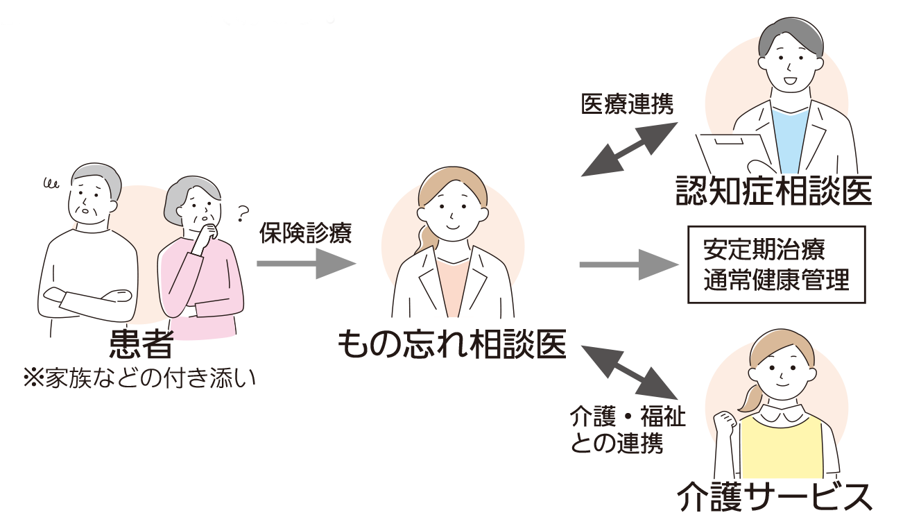 もの忘れ相談医と認知症相談医の役割と医療介護の連携