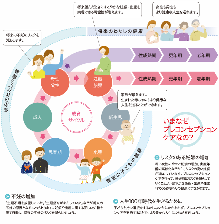プレコンセプションケア イメージ図
