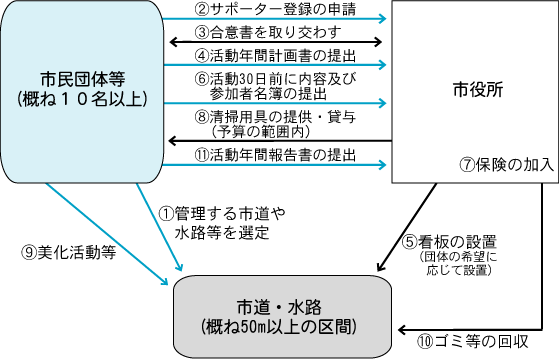 幸手市道路・水路のサポーター制度の説明画像