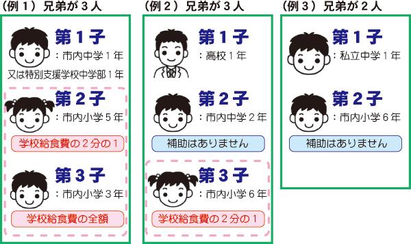 学校給食費補助の具体例の画像