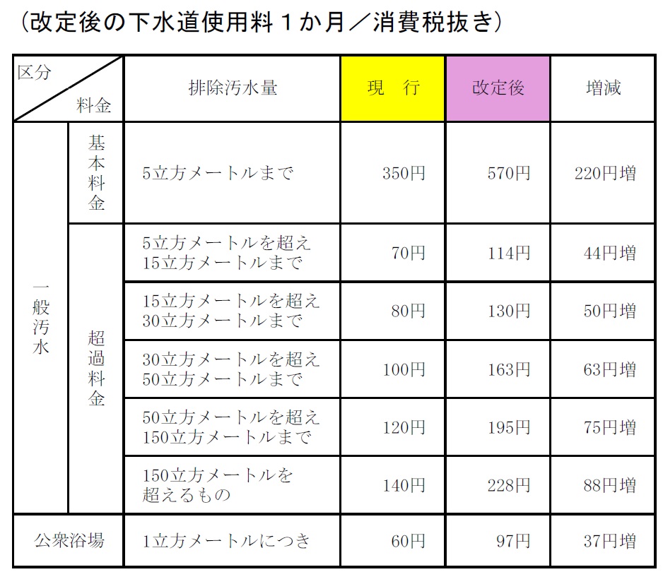 改定後の下水道使用料(水道口径25mm以上の場合)
