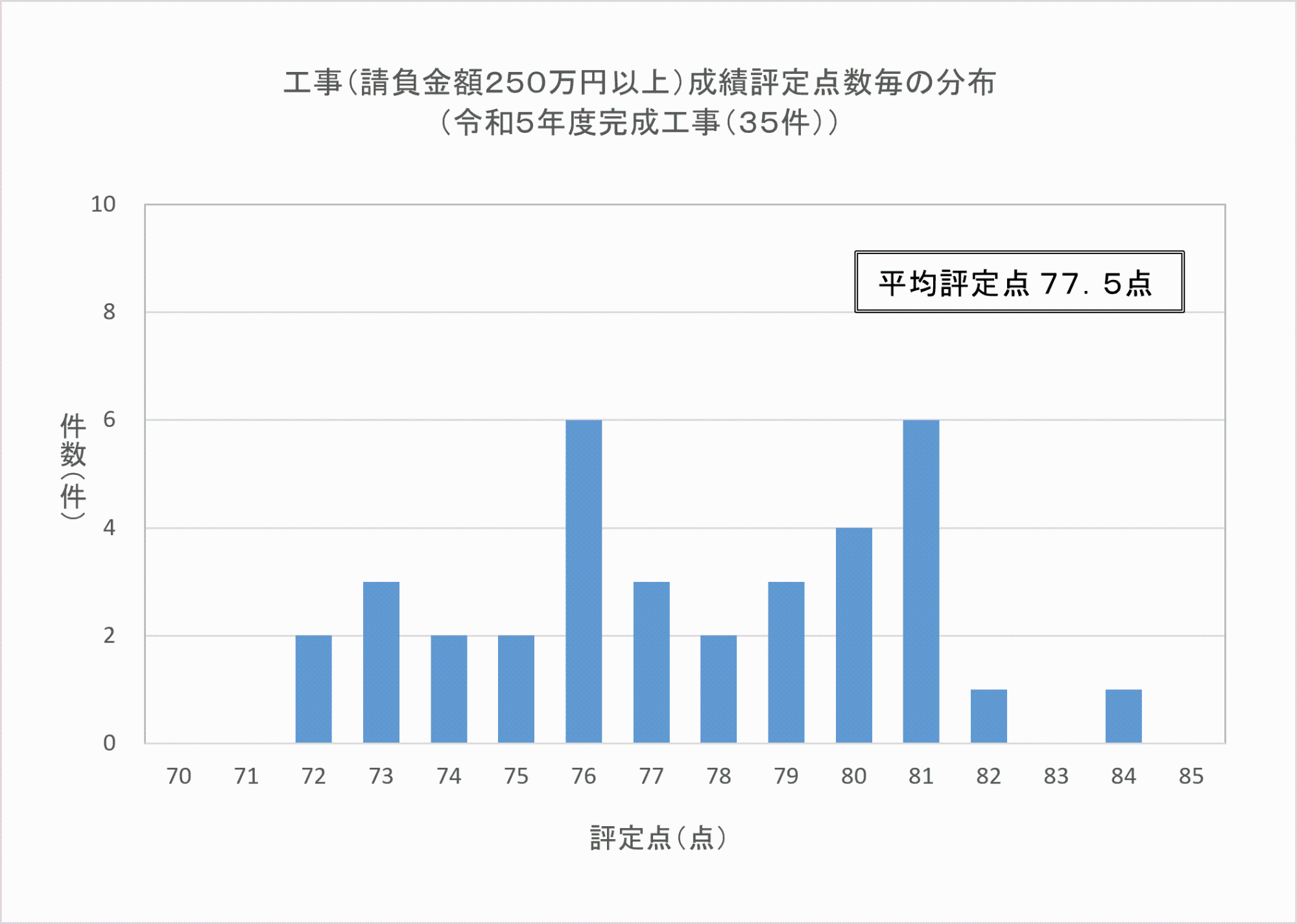 工事(請負金額250万円以上)成績評定点数の分布(令和5年度完成工事(35件))