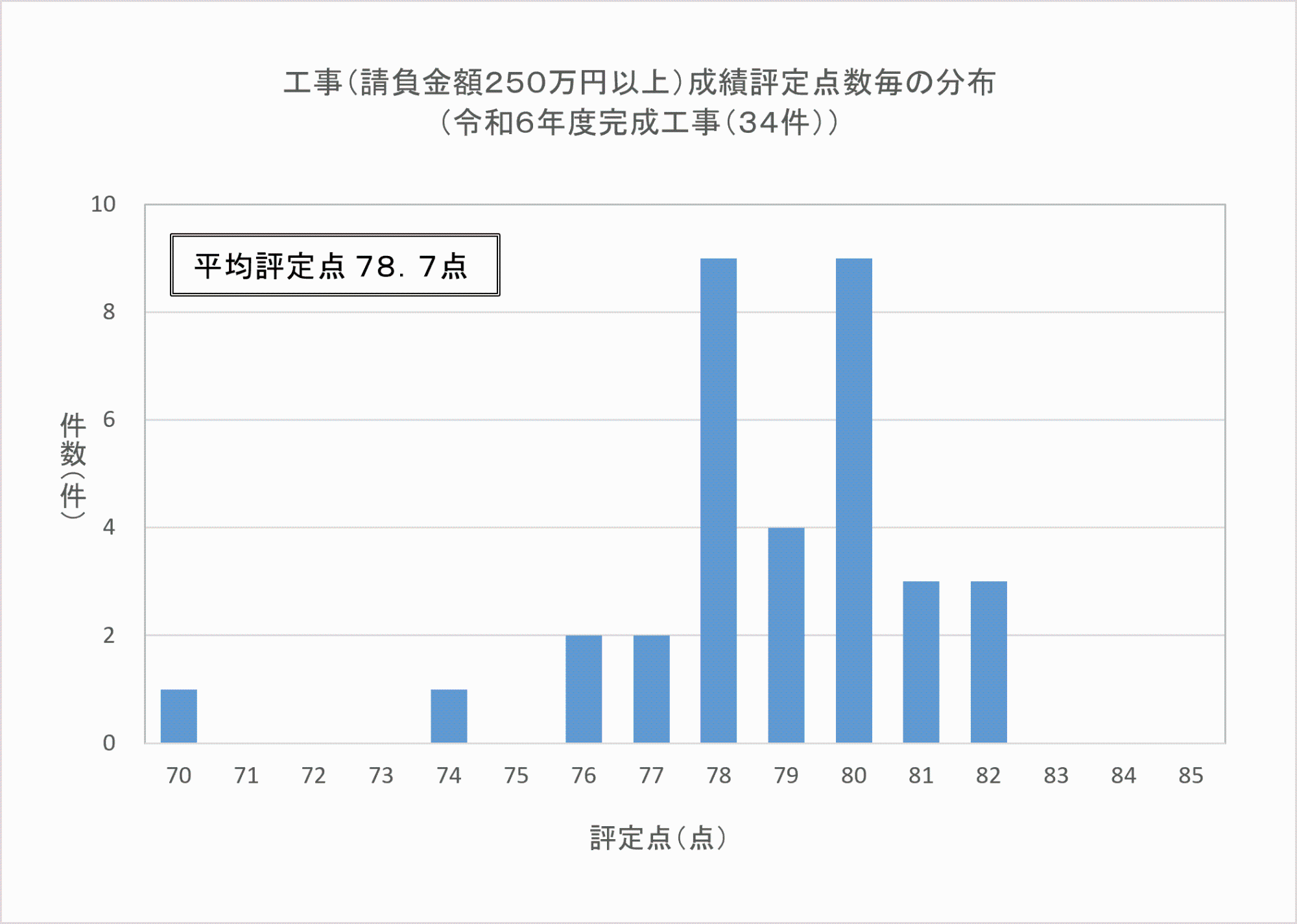 工事(請負金額250万円以上)成績評定点数の分布(令和6年度完成工事(34件))