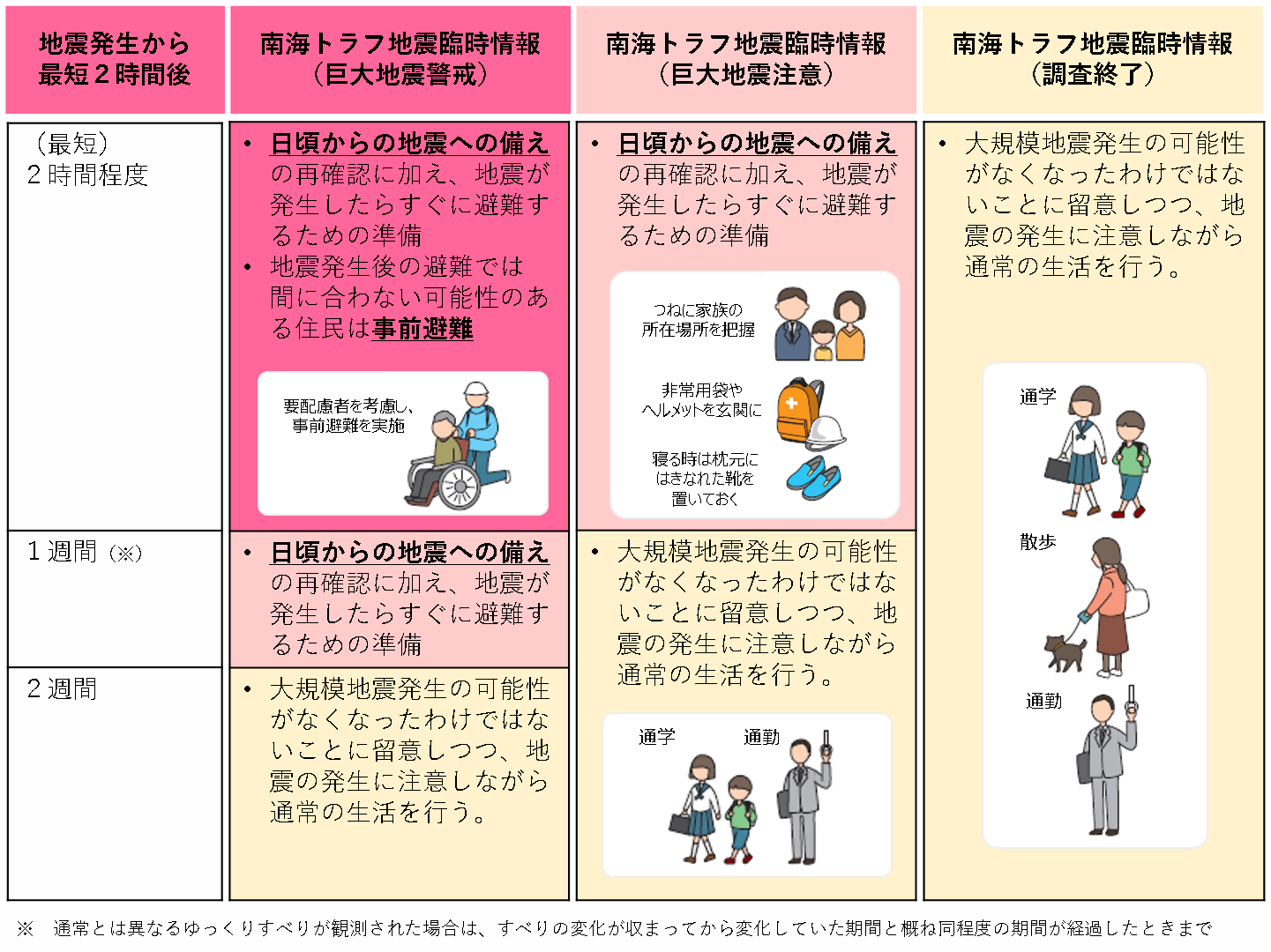 南海トラフ地震臨時情報が発表されたら