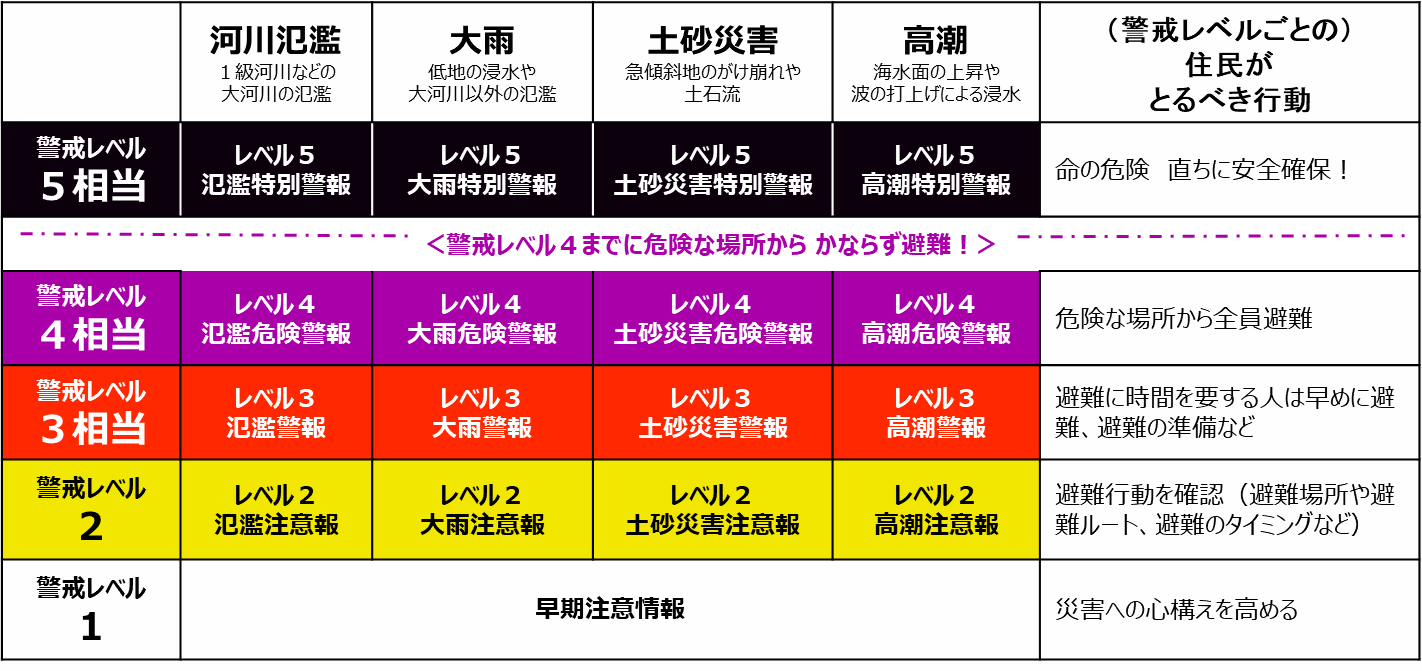 防災気象情報(図)