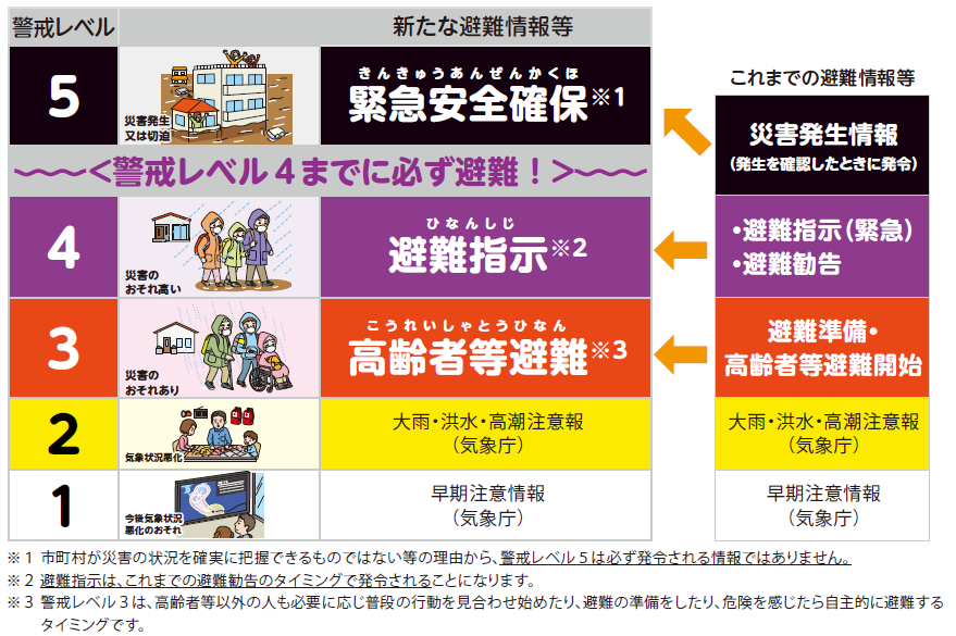 新しくなった避難時期の状況を図で表現しました。