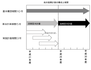 総合振興計画の構成と期間のグラフ