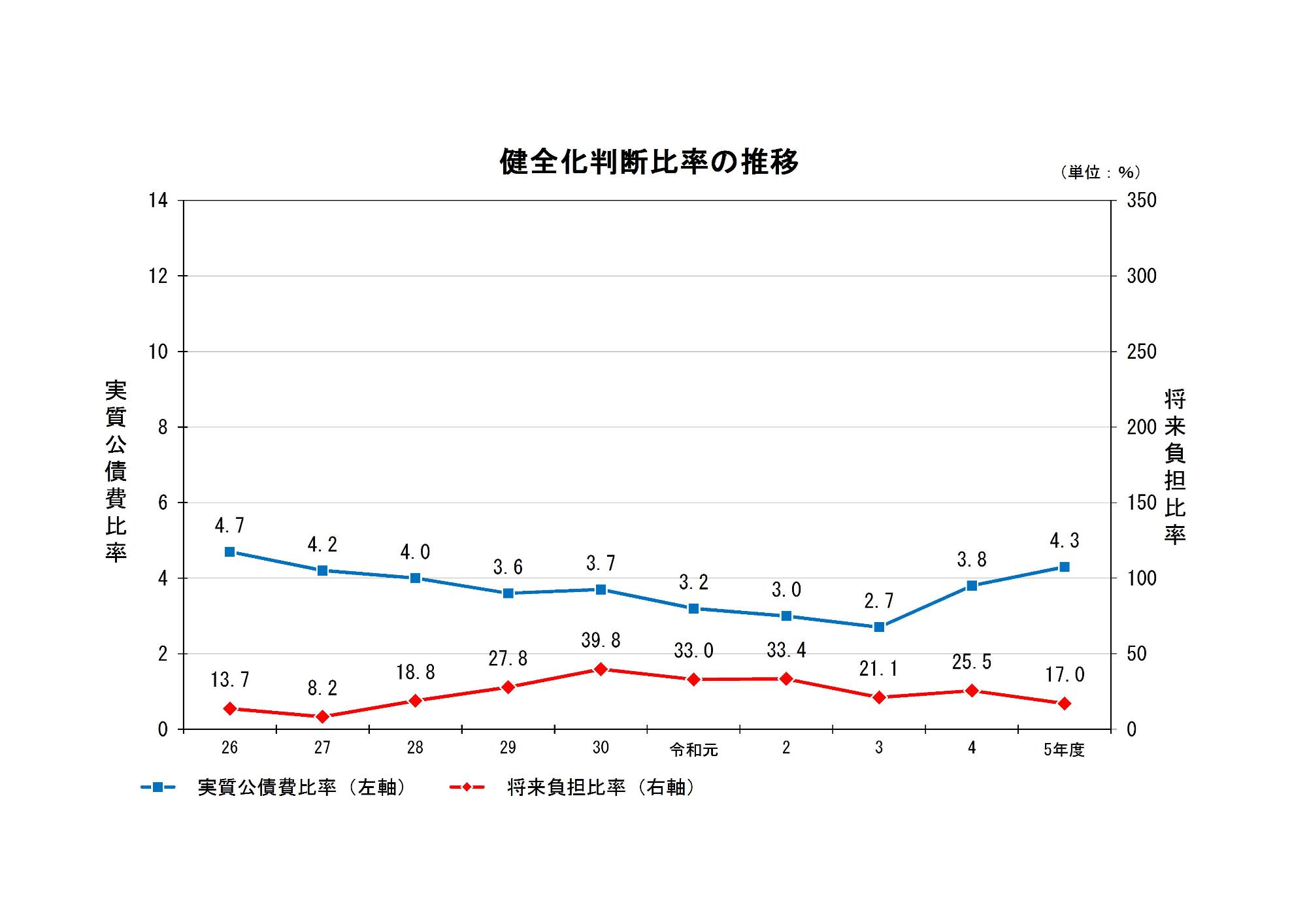 健全化判断比率の推移