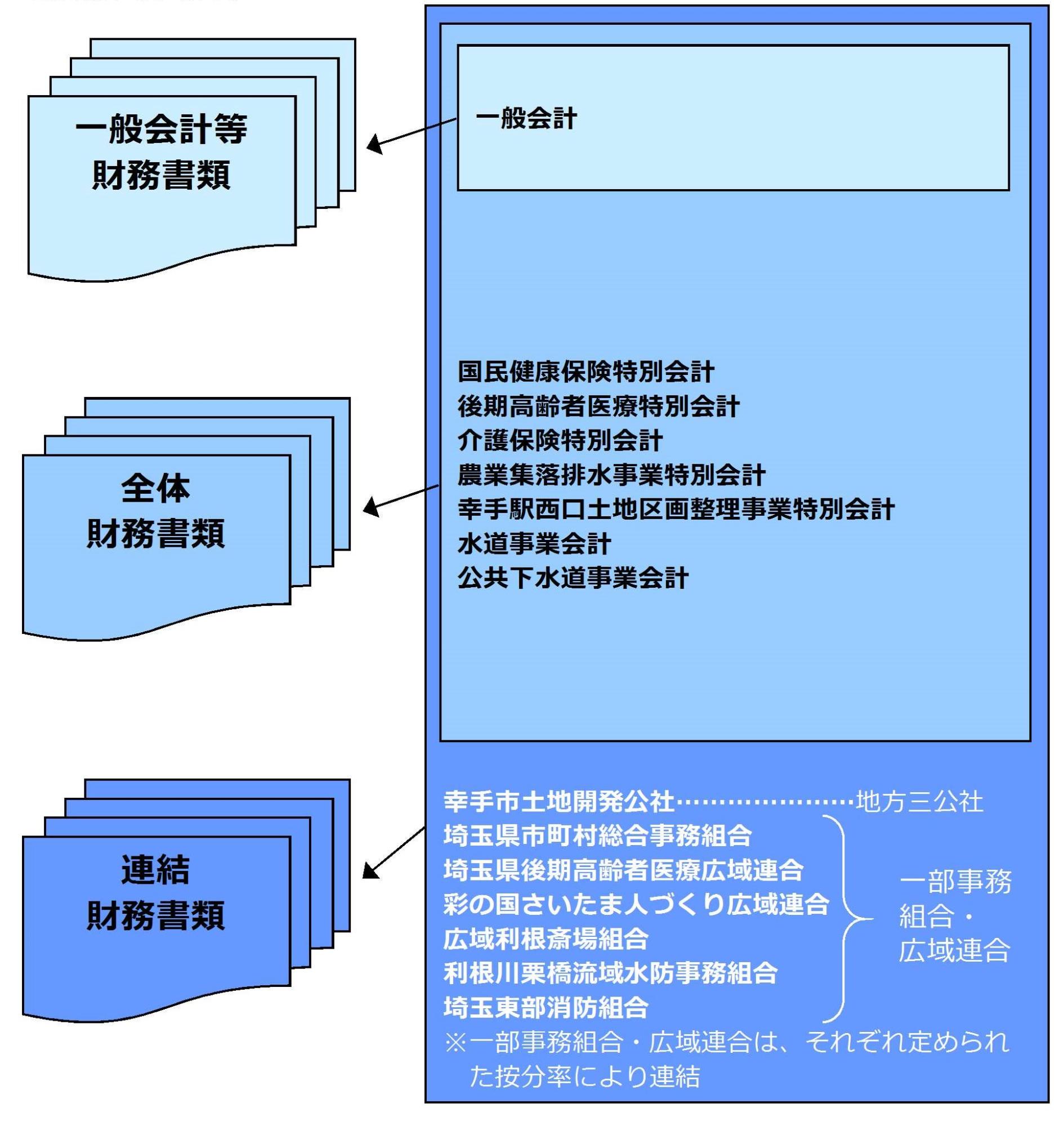 財務書類の対象となる会計及び関係団体