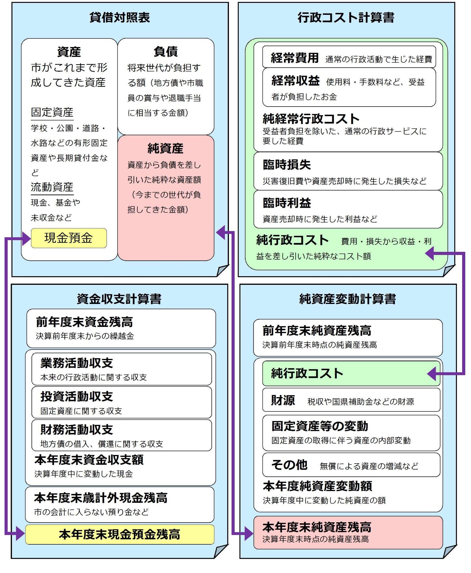 財務書類の相互関係