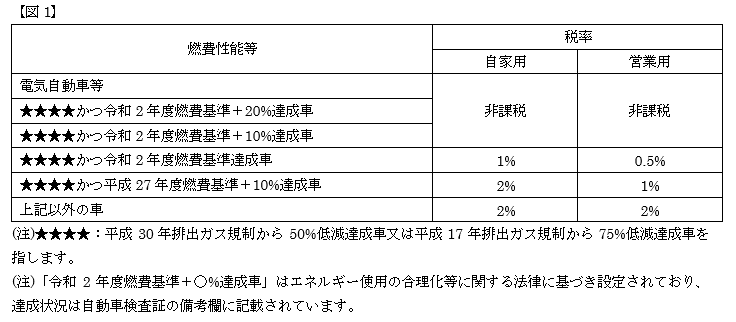 【図1】環境性能割の税率について