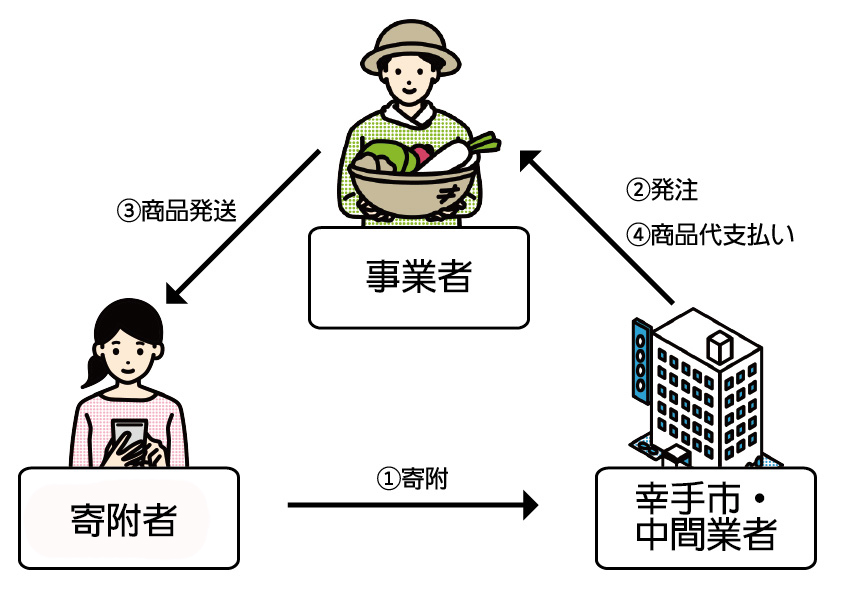 ふるさと納税の仕組み