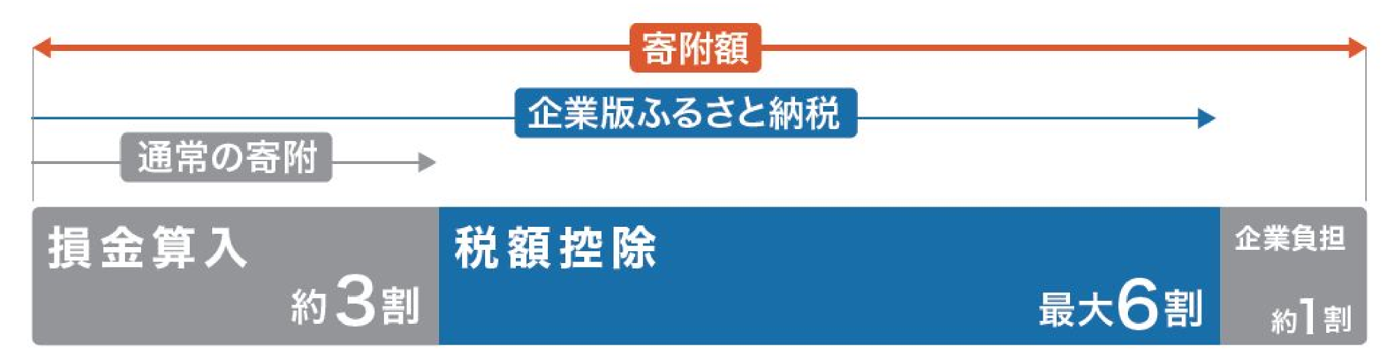 税制優遇のイメージ図