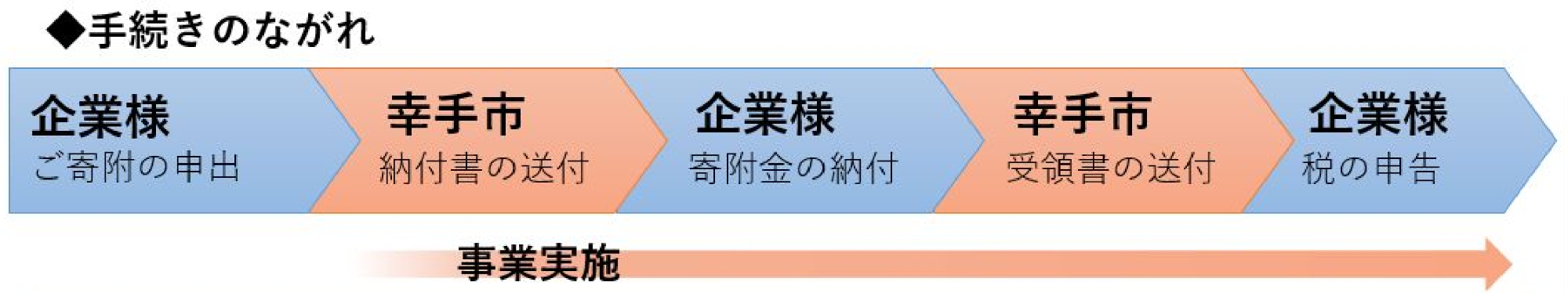 手続きの流れのイメージ図