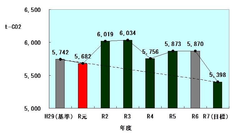 温室効果ガス排出量の推移