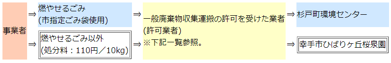 事業ごみを一般廃棄物処理業許可業者に委託して収集するケースの画像