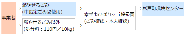 事業者自ら搬入するケースの画像