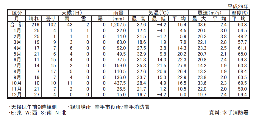 幸手市の気象概況(統計さってH29年度版より)
