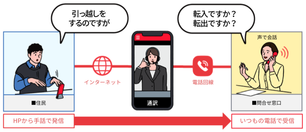 手話リンクの流れ