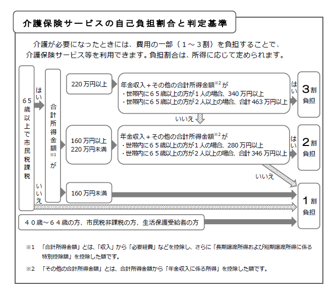 介護保険サービスの自己負担割合と判定基準