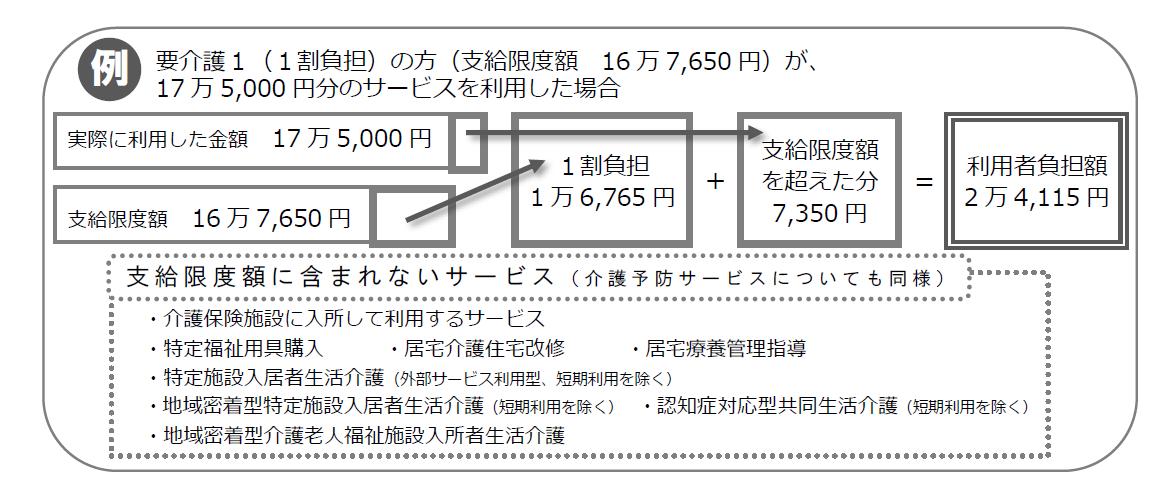 介護保険サービスの支給限度額