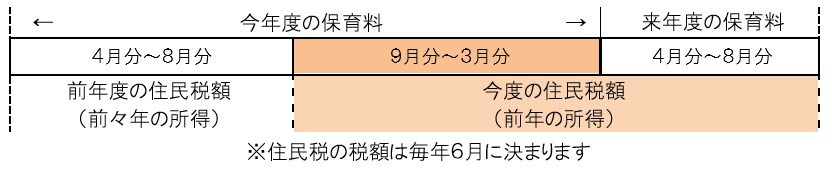 保育料の算定対象期間