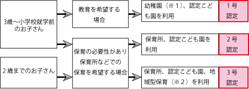 認定の種類についてのフロー図