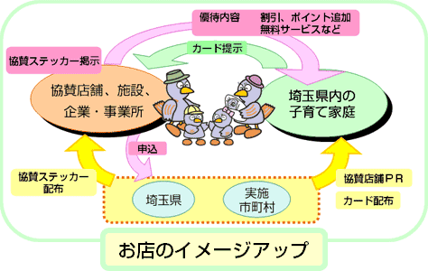 パパ・ママ応援ショップ事業の制度のしくみ