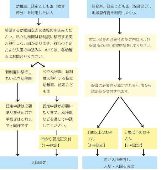 利用手続きの流れのフロー図