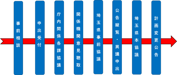 手続きの流れ