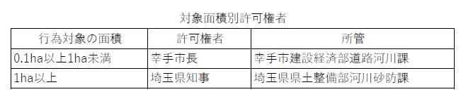 対象面積別許可権者