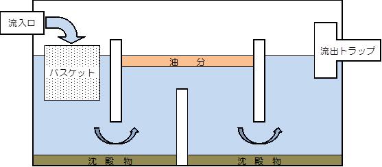 グリーストラップの解説図