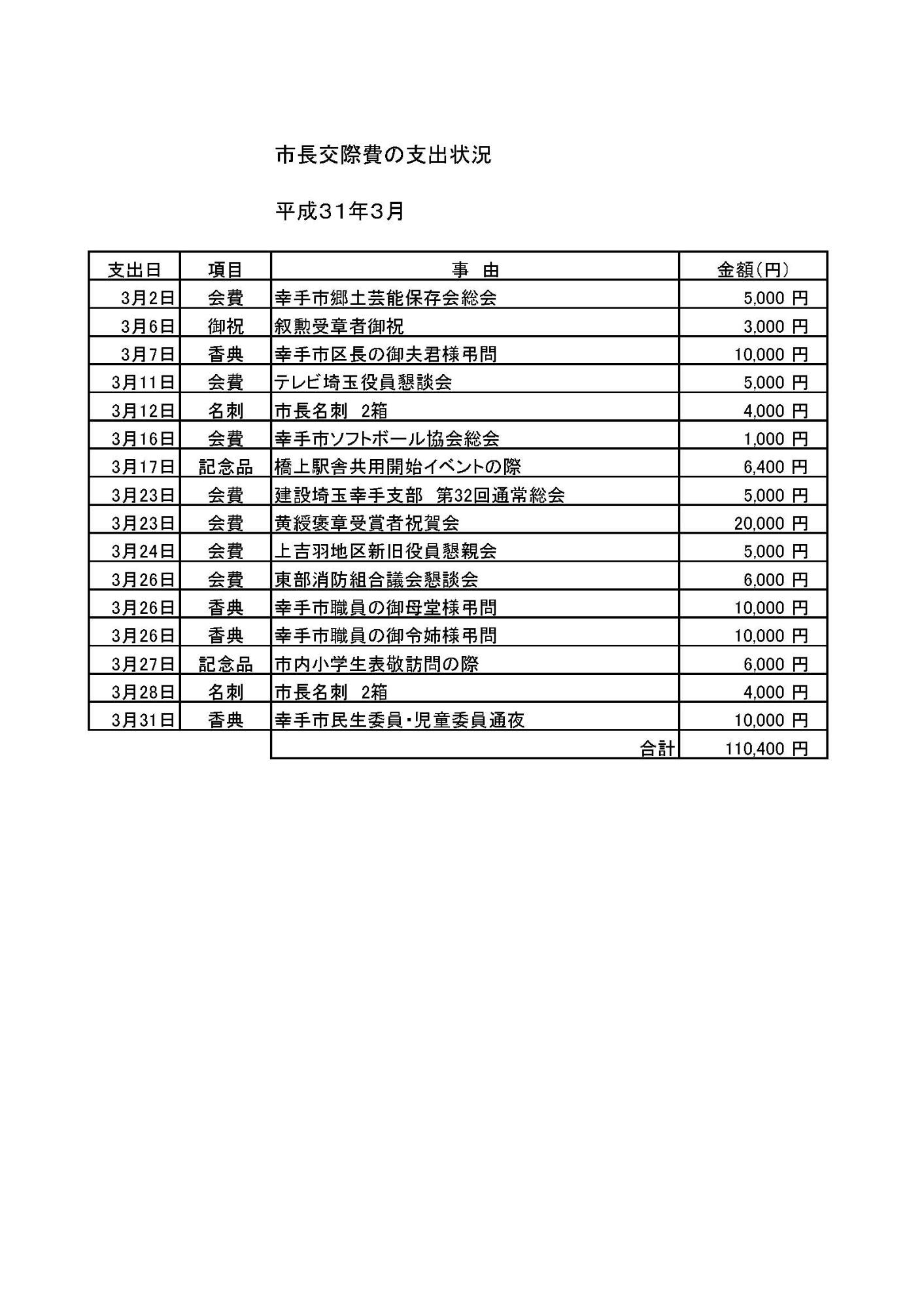 市長交際費
