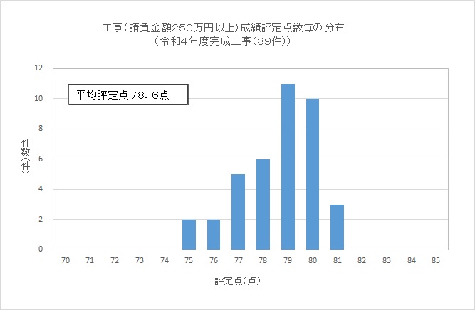 工事(請負金額250万円以上)成績評定点数の分布(令和4年度完成工事(39件))