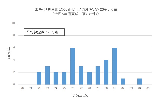 工事(請負金額250万円以上)成績評定点数の分布(令和5年度完成工事(35件))