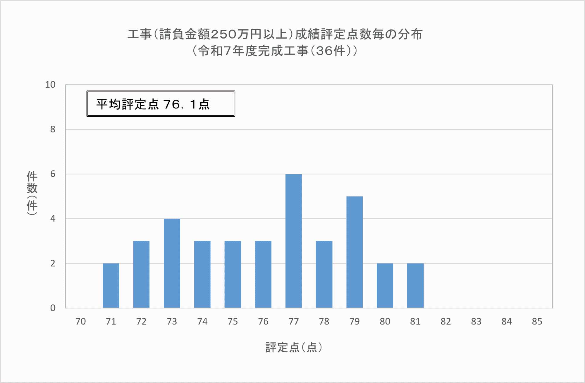 工事(請負金額250万円以上)成績評定点数の分布(令和7年度完成工事(36件))