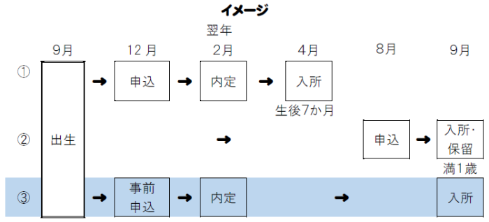 事前申し込みまでを表した図