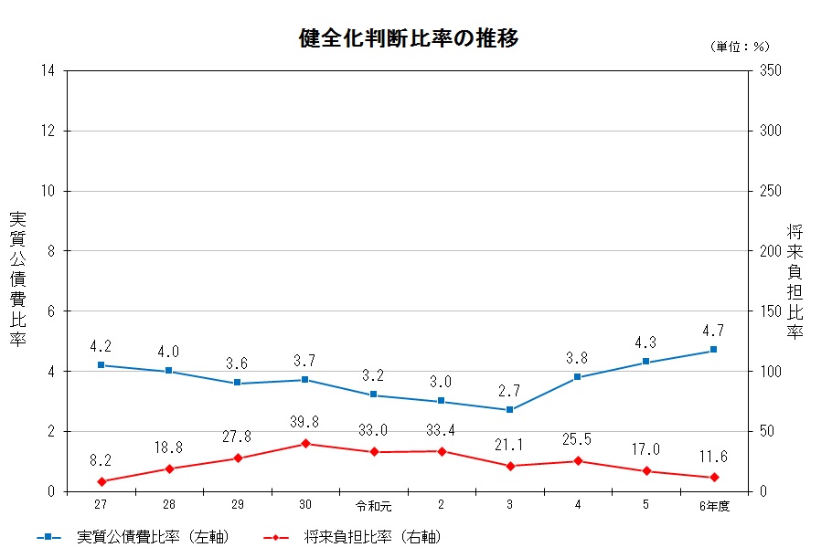 健全化判断比率の推移
