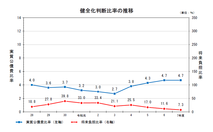 健全化判断比率の推移