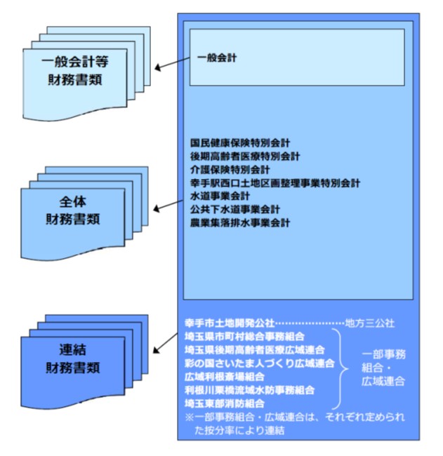 財務書類の対象となる会計及び関係団体