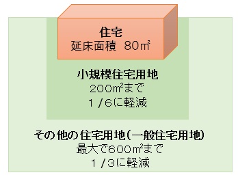 住宅用地の特例イメージ