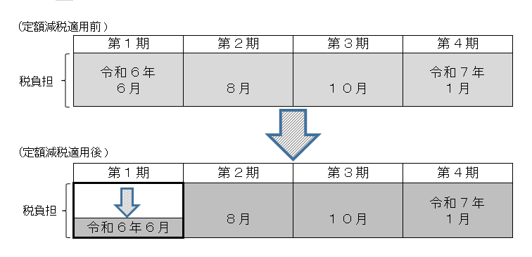 定額減税（普徴）