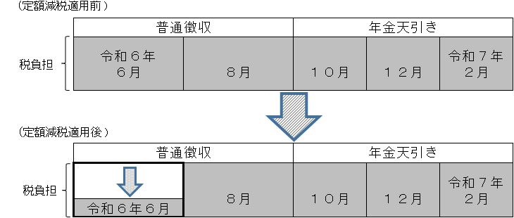 定額減税（公徴開始）